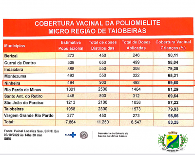  Ninheira bate meta vacinal da Poliomielite e é destaque entre os municípios da microrregião.